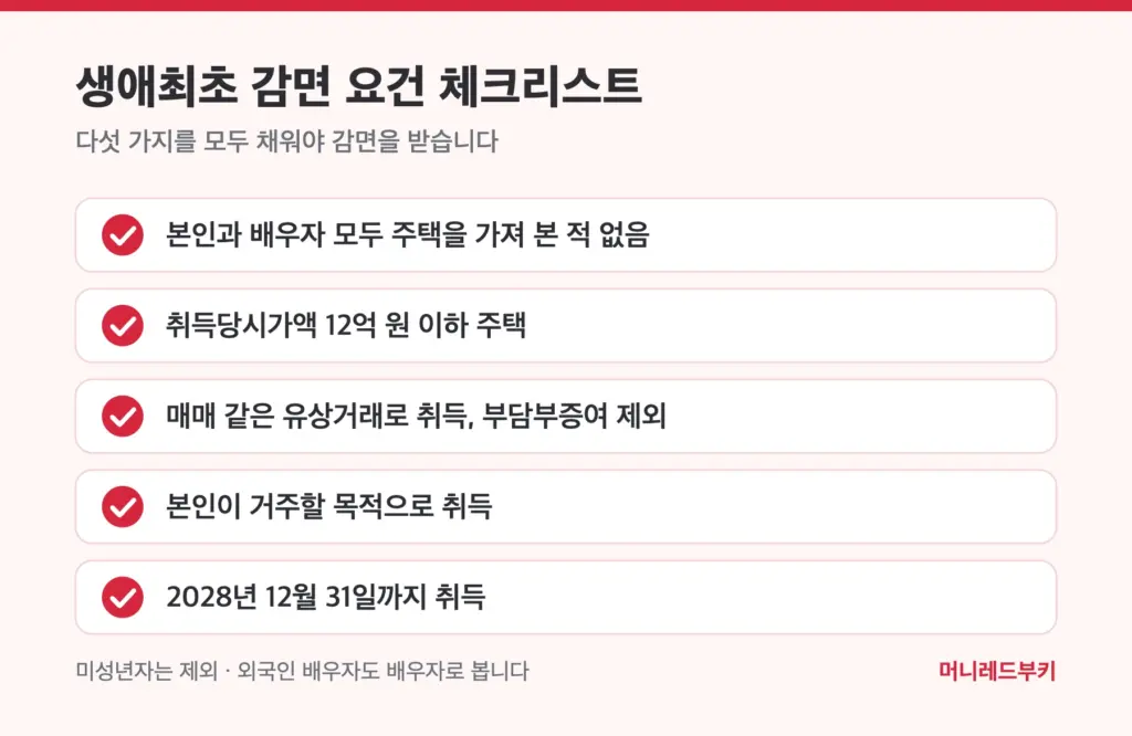 생애최초 감면 요건 체크리스트. 본인과 배우자 모두 주택 소유 이력 없음, 취득당시가액 12억 원 이하, 유상거래 취득과 부담부증여 제외, 본인 거주 목적, 2028년 12월 31일까지 취득