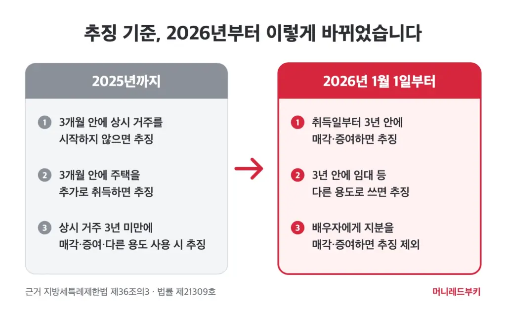 생애최초 감면 추징 기준 비교. 2025년까지는 3개월 안 전입과 3년 상시 거주 기준, 2026년 1월 1일부터는 3년 안 매각·증여·임대 등 다른 용도 사용 시 추징, 배우자 지분 매각·증여는 제외